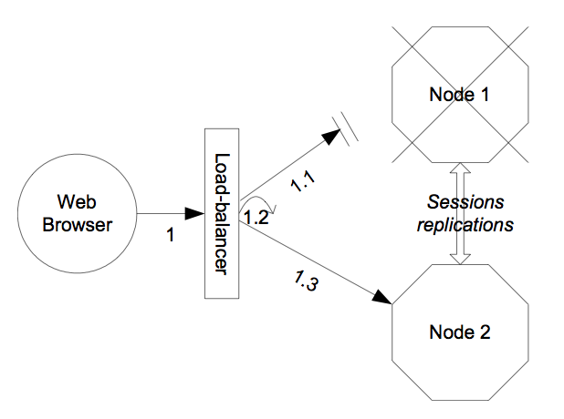 The external load balancer architecture for clustering