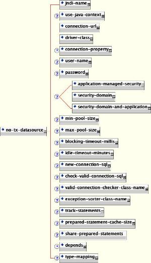 The non-transactional DataSource configuration schema