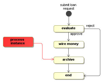 The loan process instance example