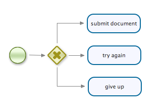 The decision conditions example process