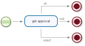 The subprocess review example process for outcome activity