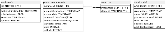 jBPM data model