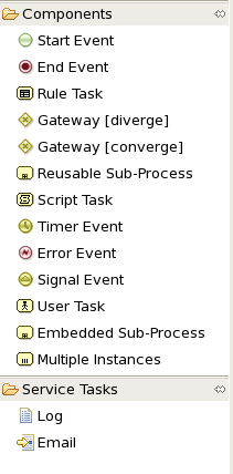 The different types of BPMN2 nodes