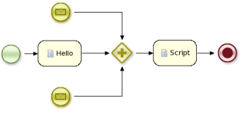 A sample process using events