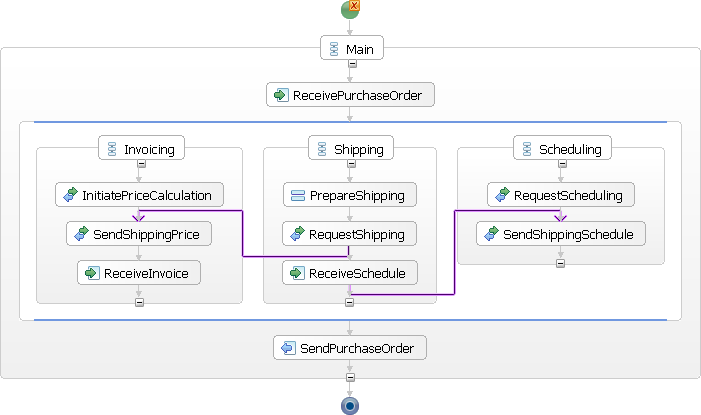 Purchase order process