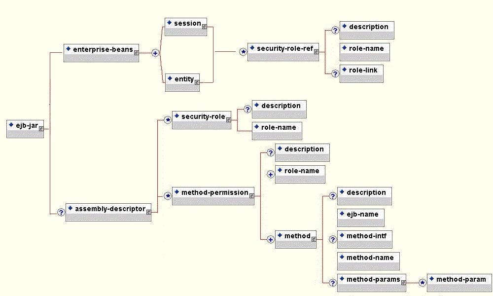 Implementing enterprise javabeans solutions