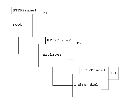graphical description of request handling