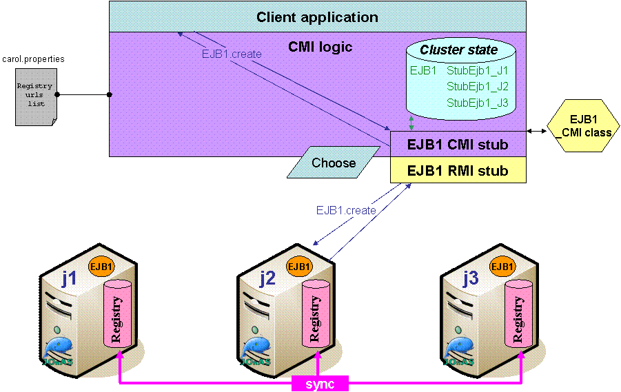 CMI cluster stub