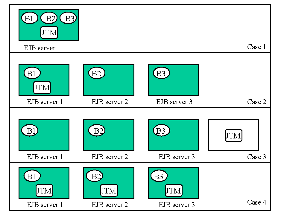 Figure illustrating beans distr