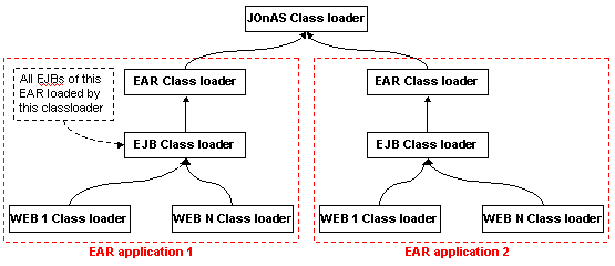 JOnAS class loader hierarchy