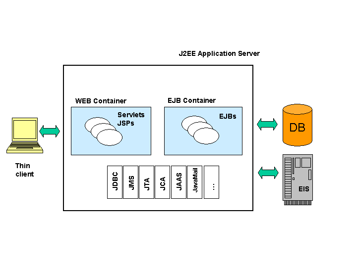 J2EE Architecture