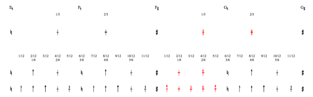 Accidentals of the third tone scale and its multiples.