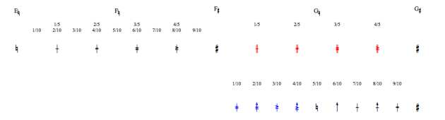 Accidentals of the fifth and tenth tone scales.