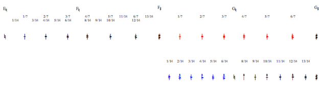 Accidentals of the seventh and fourteenth tone scales.
