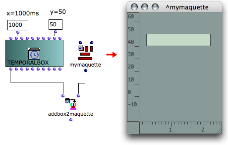 The TemporalBox is assigned a temporal and a vertical position.