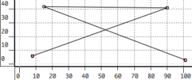 A break-point curve defined by points (8,6) (90,41) (15,42) and (101,3).