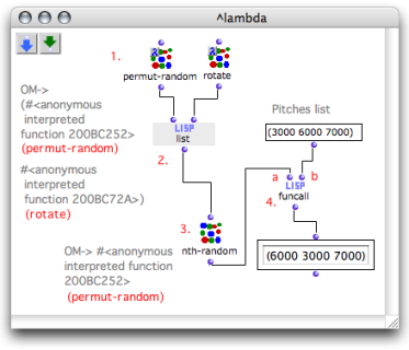 "Permut-random" is applied randomly to the list.