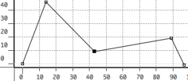 A break-point function&nbsp;defined by points (0 0), (14 46), (43 9), (89 19) and (97&nbsp;, -1).