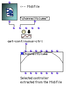 Channel volume controller extracted from a MidiFile