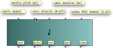 A note box has five inlets and outlets, a "self", and four other inlets, which correspond to the usual musical features or parameters of a note : midicents – pitch –, velocity – dynamics –, duration, midi channel.
