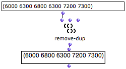 removing duplicates&nbsp;: One of the two occurences of 6300 has been removed from the input list.