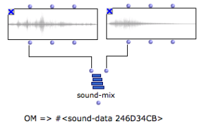 The SOUND-MIX function creates a SOUND-DATA pointer corresponding to the mix of two sounds.