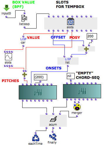 Inside the OMLoop : building the melodic sequence from the TemporalBoxes parameters.