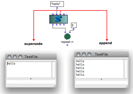Left, "supersede"&nbsp;: each evaluation reinitializes the TextFile contents. Right, "append"&nbsp;: the previous contents is kept in the TextFile.