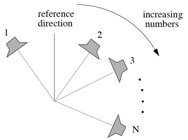 Convention for Numbering Loudspeakers (view from top)