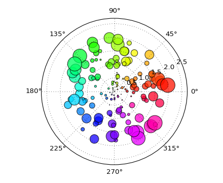 ../../_images/polar_scatter_demo.png
