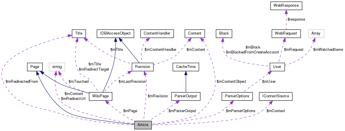 Collaboration graph