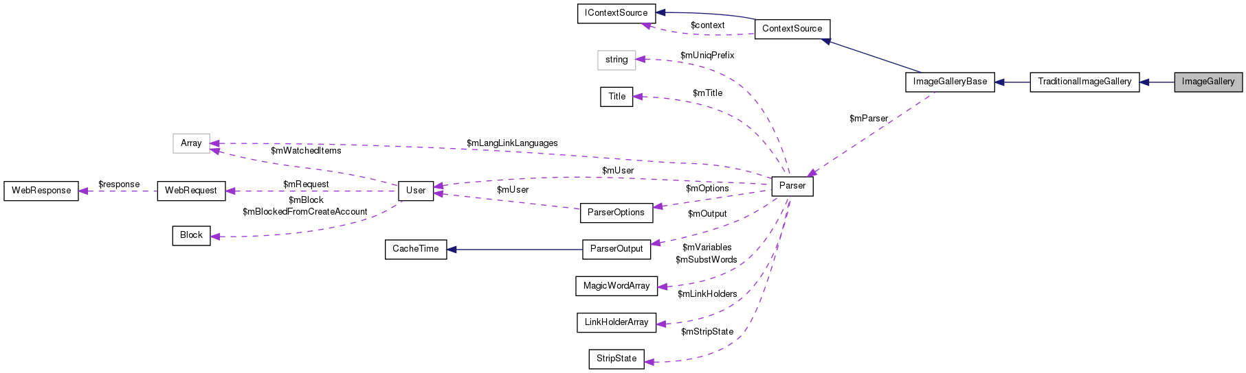 Collaboration graph