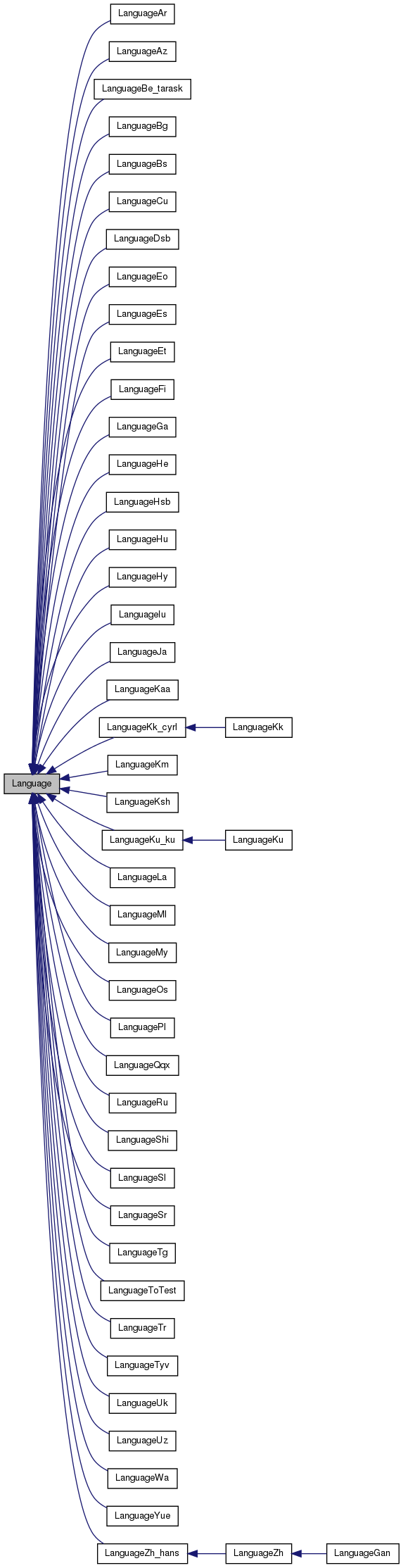 Inheritance graph