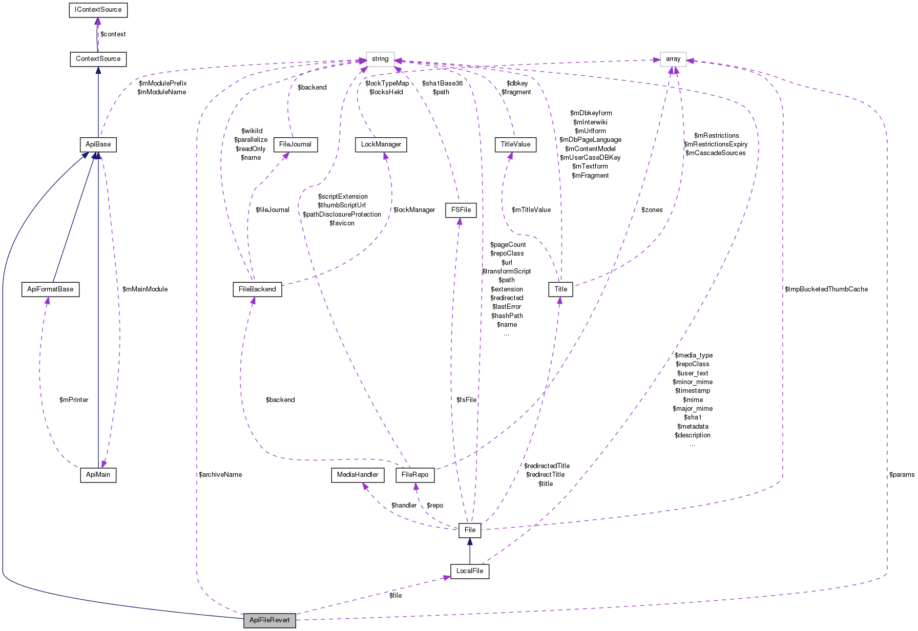 Collaboration graph