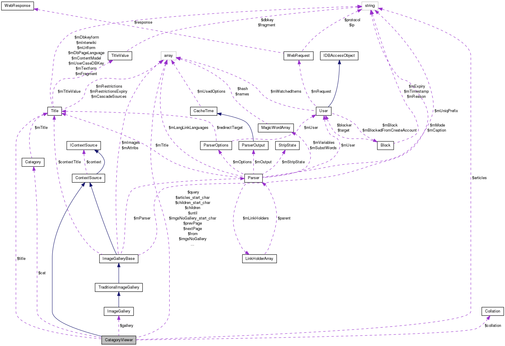 Collaboration graph