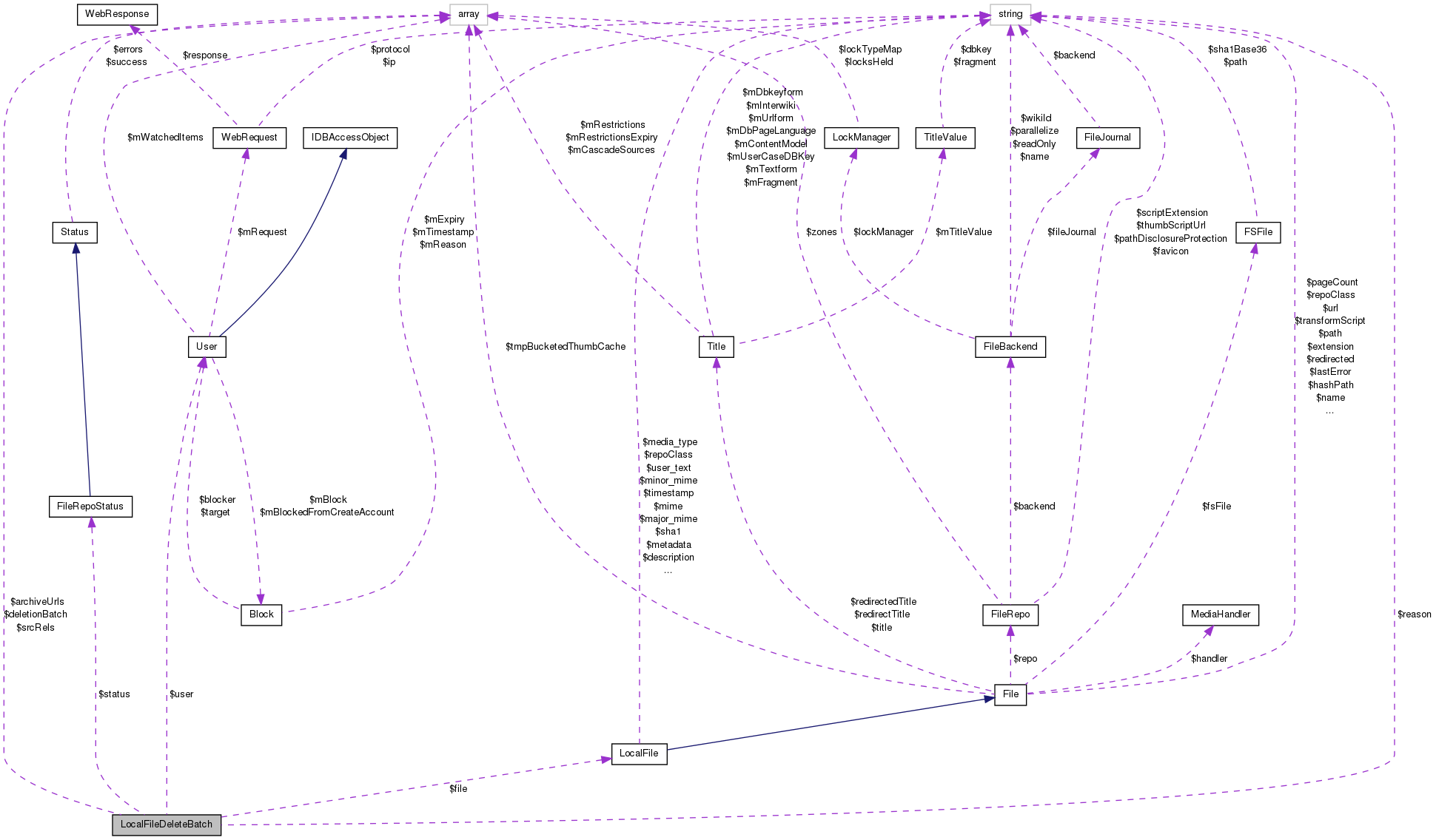 Collaboration graph