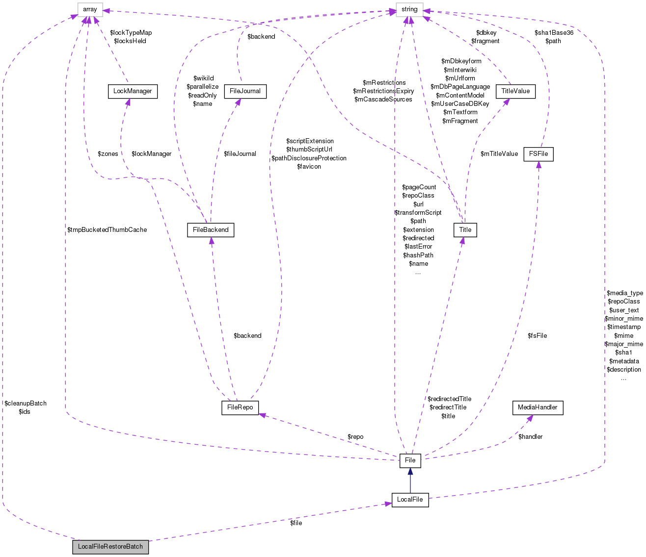 Collaboration graph