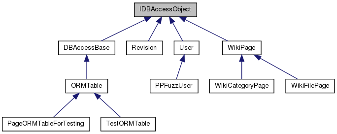 Inheritance graph