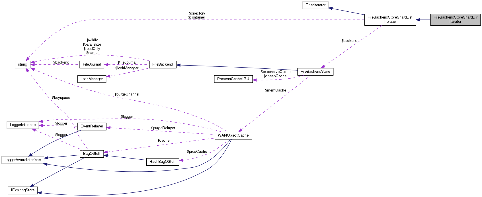 Collaboration graph