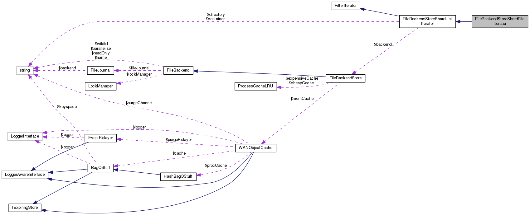 Collaboration graph