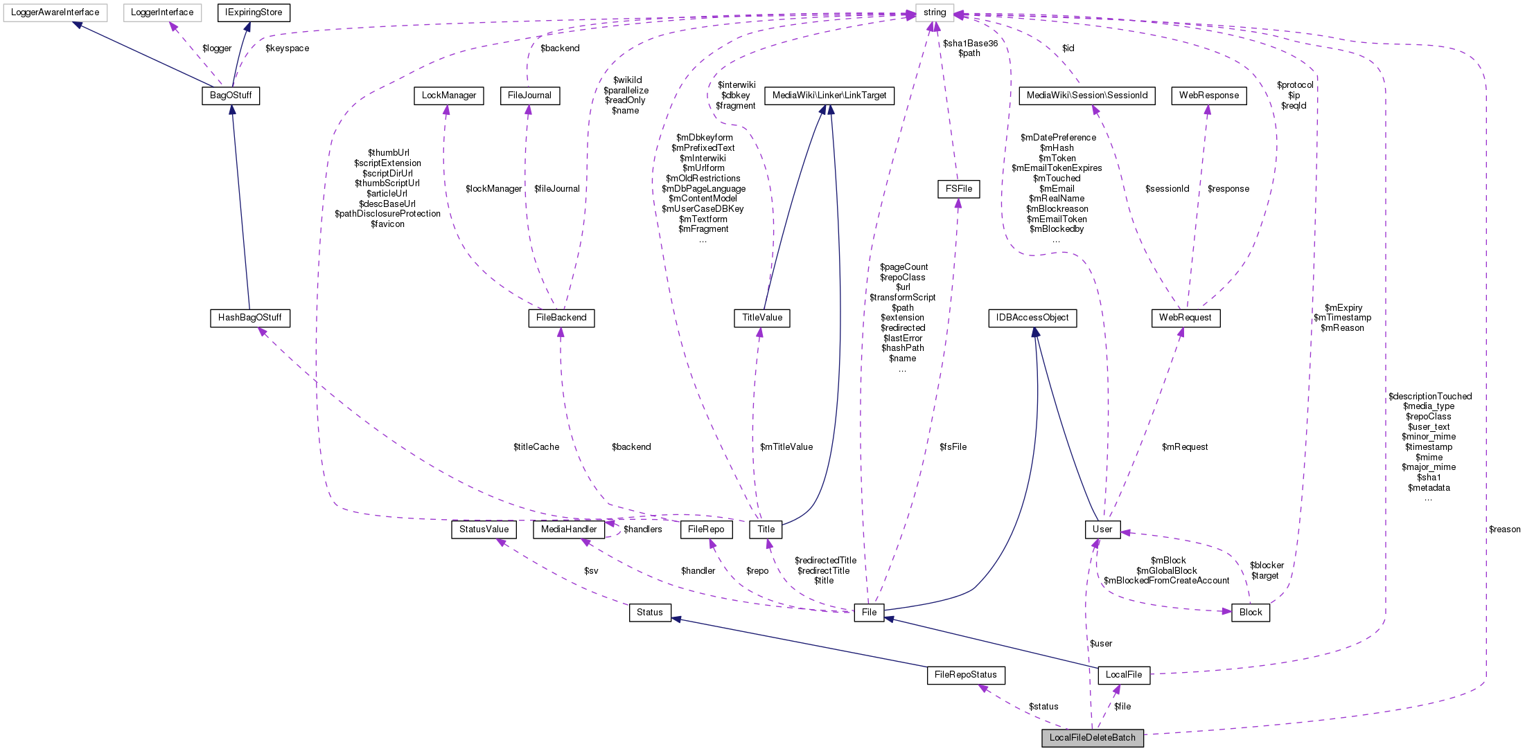 Collaboration graph