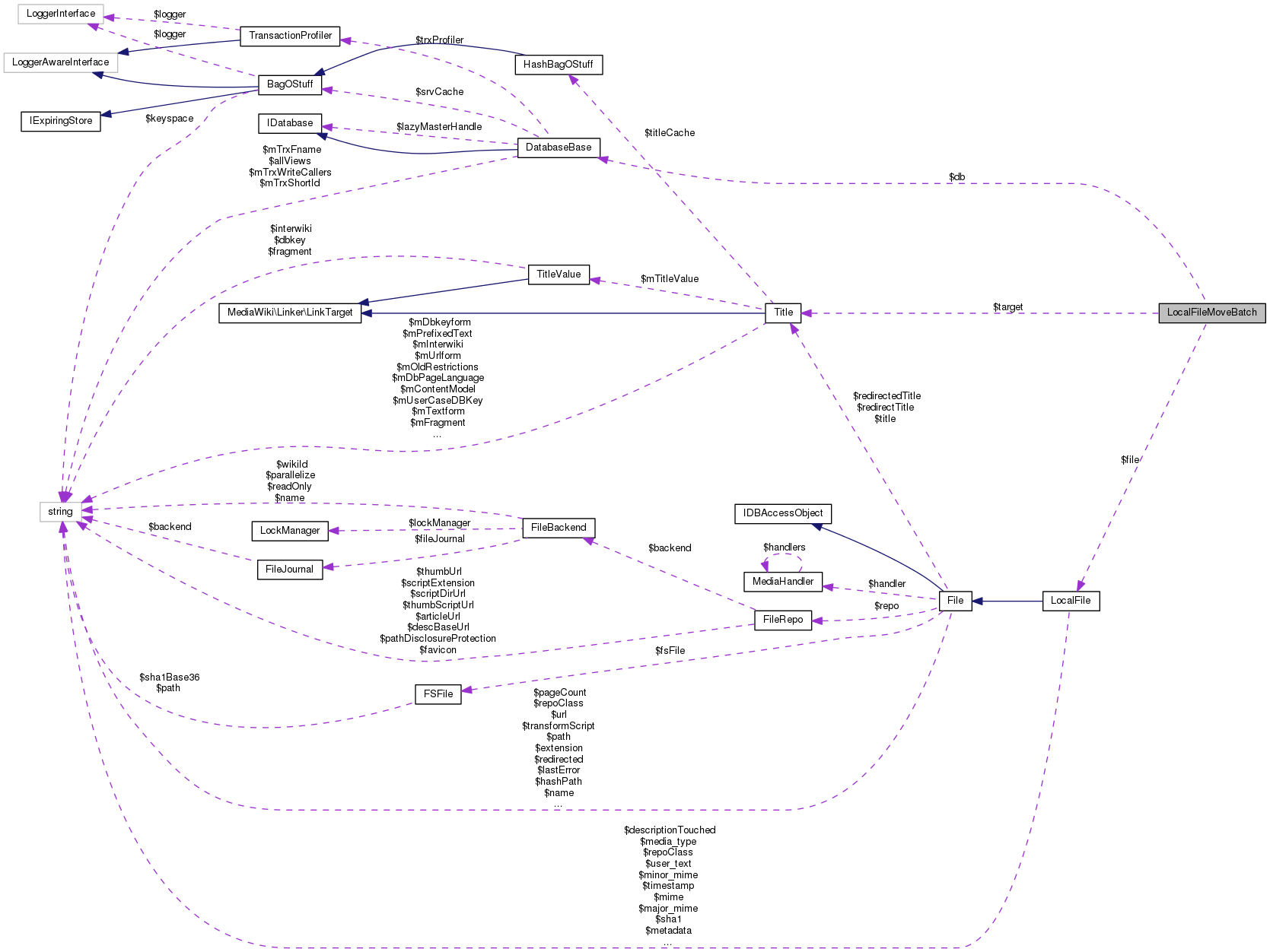 Collaboration graph