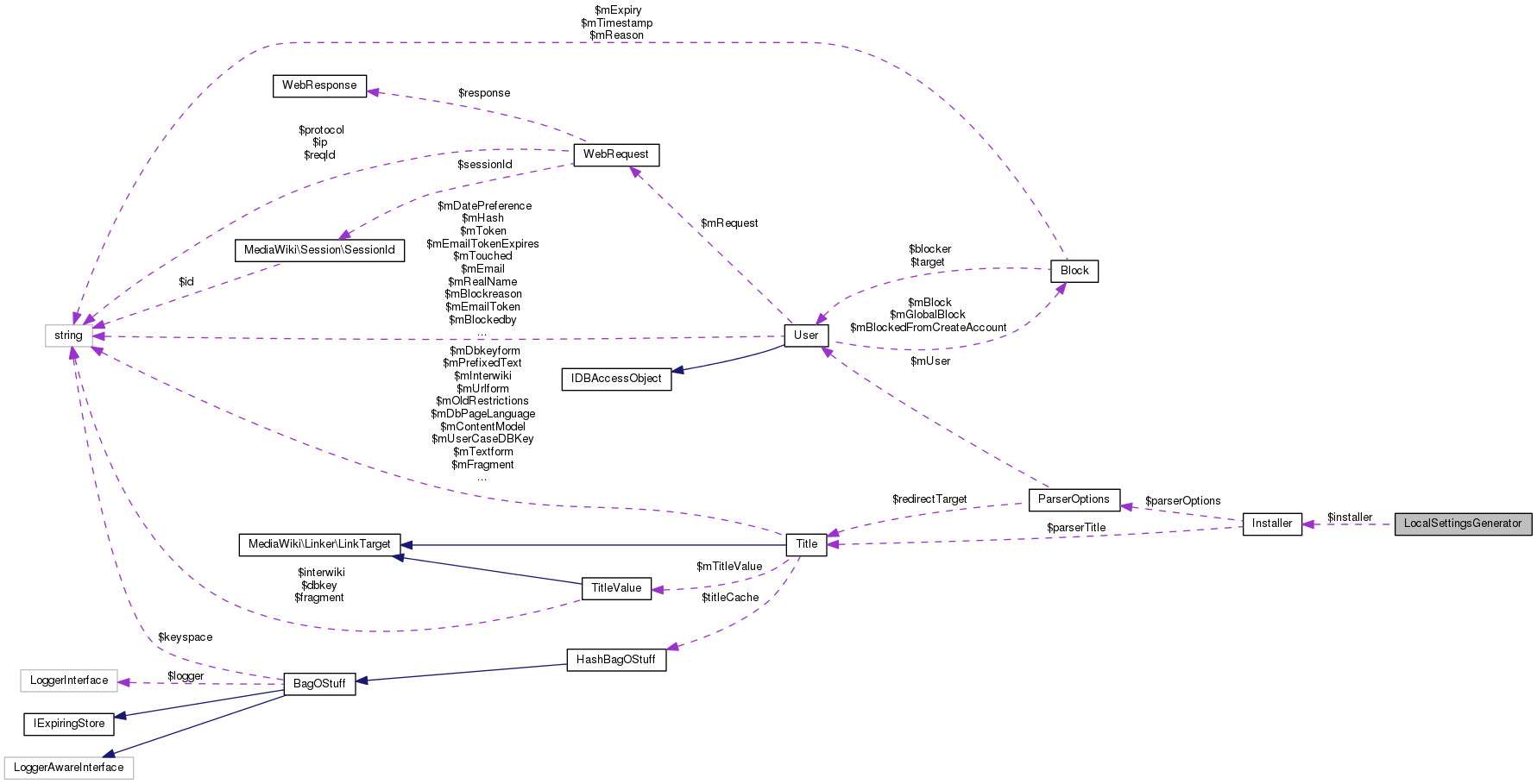 Collaboration graph