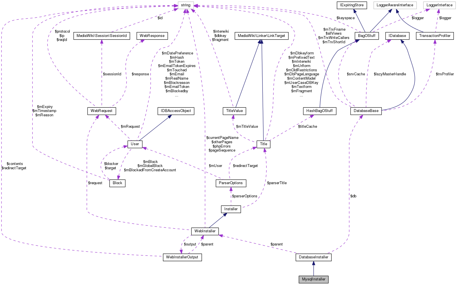 Collaboration graph