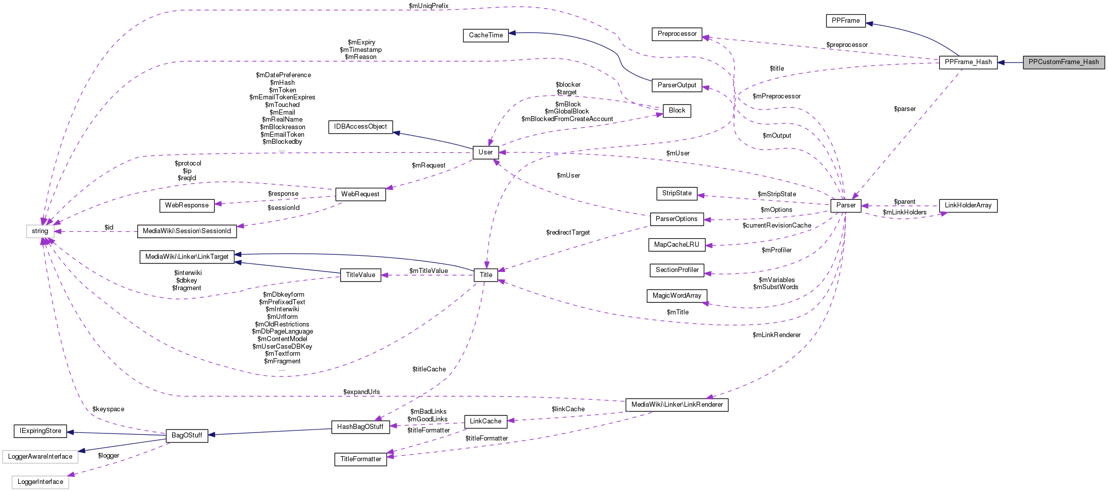 Collaboration graph