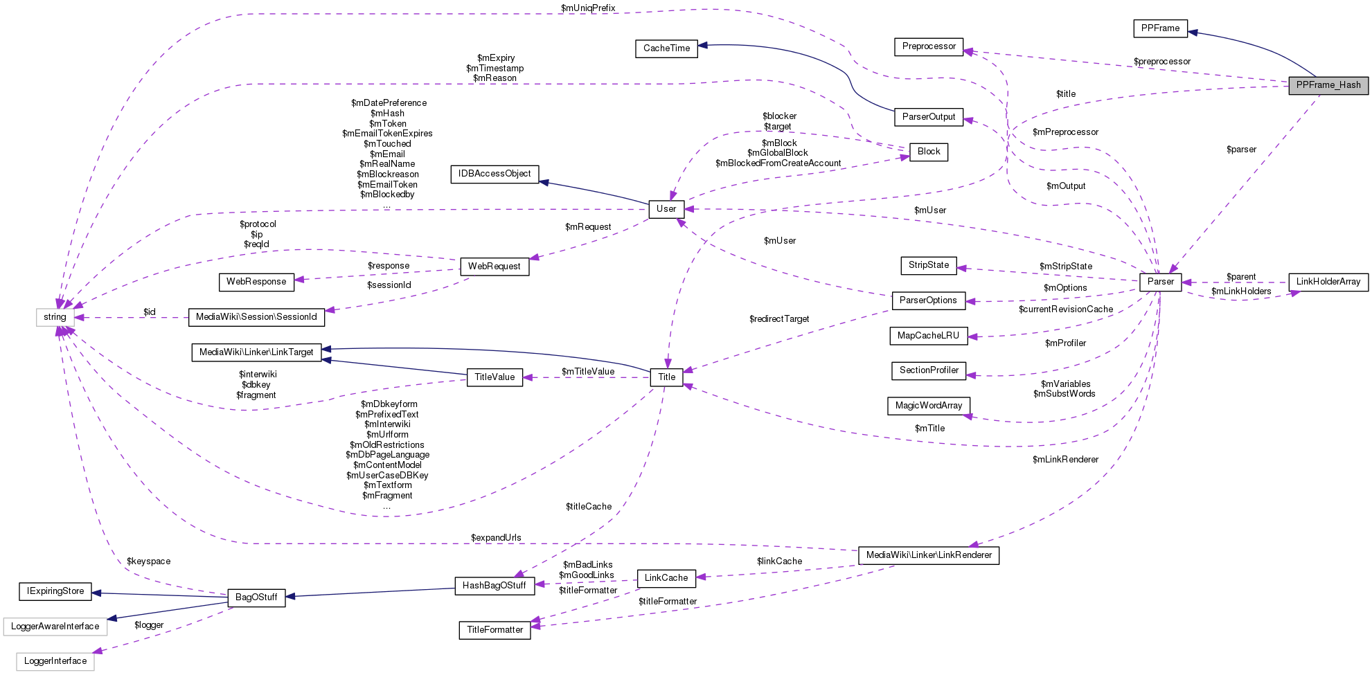 Collaboration graph