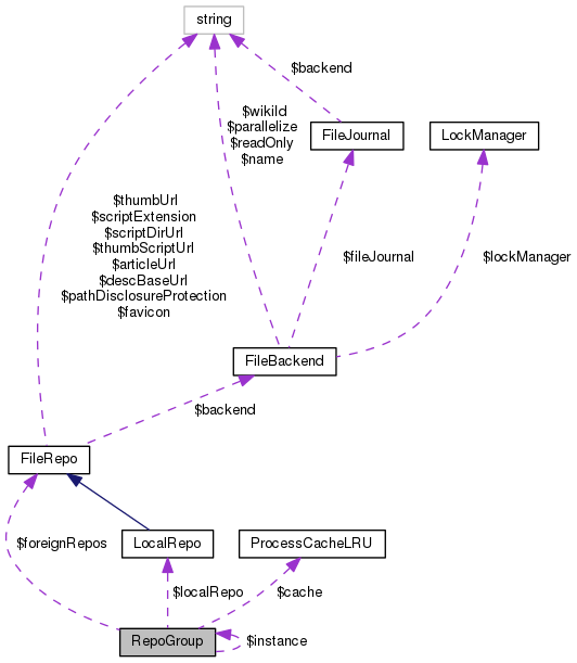 Collaboration graph