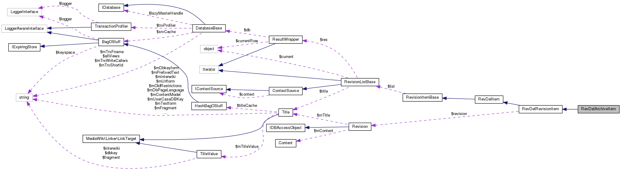 Collaboration graph