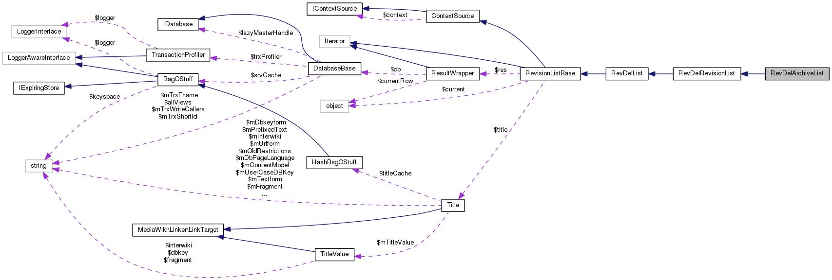 Collaboration graph