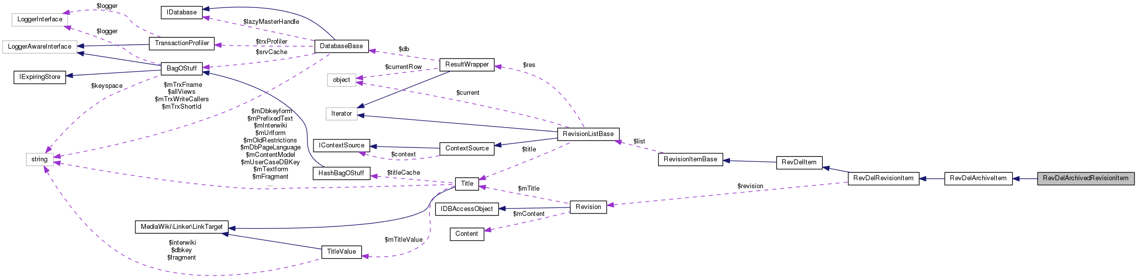 Collaboration graph